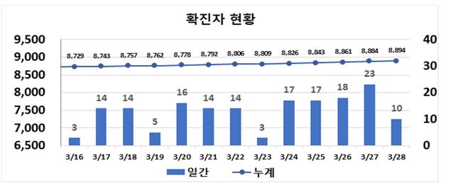 ▲ 최근 2주간 대구지역 코로나19 확진현황.ⓒ대구시