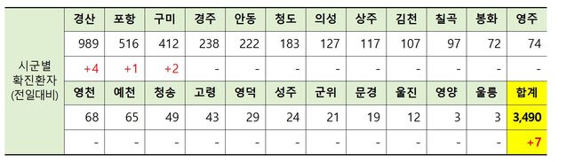 ▲ 28일 0시 현재 경북 시군별 코로나19 확진현황.ⓒ경북도