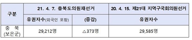 ▲ 충청북도의원재선거 유권자수 현황.ⓒ충북도선거관리위원회