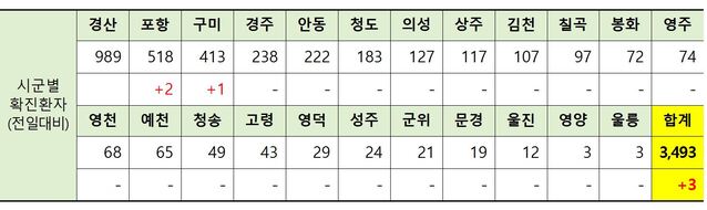 ▲ 28일 0시 현재 경북 시군별 코로나19 확진현황.ⓒ경북도