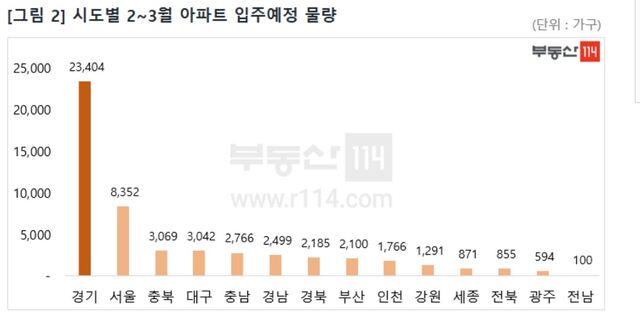 ▲ 전국 시도별 2~3월 아파트 입주예정 물량.ⓒ부동산114