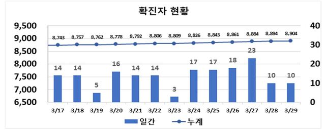 ▲ 최근 2주간 대구지역 코로나19 확진 현황.ⓒ대구시