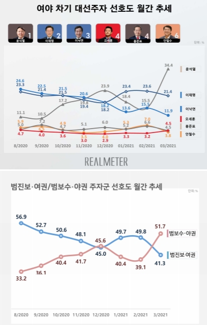 ▲ 윤석열 전 검찰총장이 차기 대선주자 지지율 최고치인 34.4%를 기록, 여권의 이재명 경기도지사와 이낙연 전 더불어민주당 대표를 모두 오차범위(3.8%) 밖으로 따돌렸다는 여론조사 결과가 29일 나왔다. ⓒ제공=리얼미터