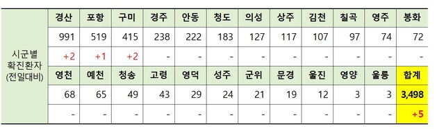 ▲ 30일 0시 현재 경북지역 시군별 코로나19 확진현황.ⓒ경북도