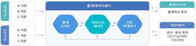 ▲ 통계데이터센터는 인구가구 등록센서스 DB, 기업등록부, 4대보험 사업장기초DB 등 행정통계 원천자료(raw data)를 포함한 47종의 데이터를 갖추고, 이용자들이 안전한 환경에서 데이터 연계분석을 할 수 있는 데이터플랫폼을 제공한다.ⓒ대구시