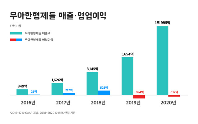 ▲ ⓒ우아한형제들