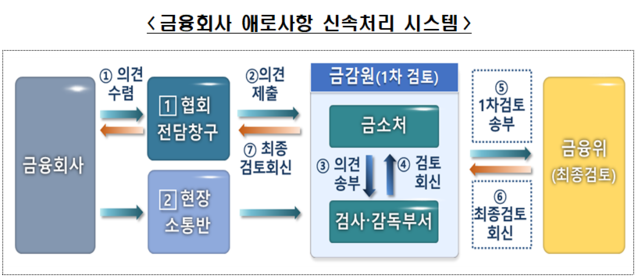 ▲ ⓒ금융위, 금감원