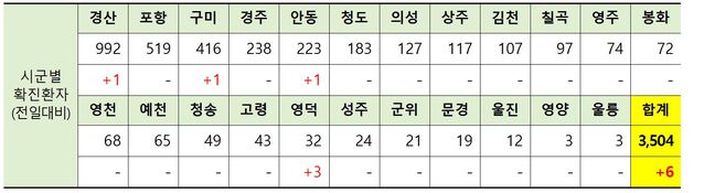 ▲ 31일 0시 현재 경북 시군별 코로나19 확진현황.ⓒ경북도