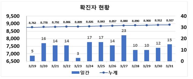 ▲ 최근 2주간 대구지역 코로나19 확진 동향.ⓒ대구시