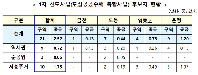 ▲ ⓒ국토교통부