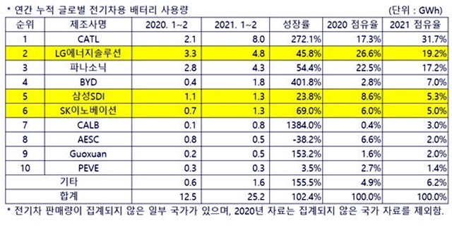 ▲ 연간 글로벌 전기차 배터리 사용량. ⓒSNE리서치