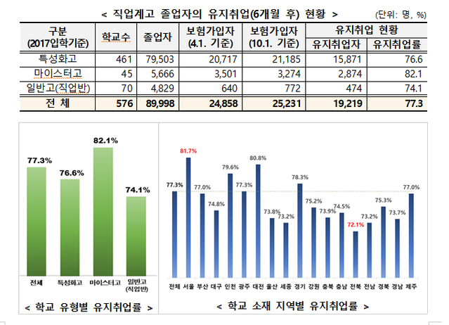 ▲ 교육부가 '2020년 직업계 고등학교 졸업자 취업통계조사 유지취업률'을 발표했다. 전체 유지취업률은 77.3%로 직장에 취직한 직업계고 졸업생 2만4858명 중 1만9219명이 6개월 뒤에도 취업 상태를 유지하고 있었다. ⓒ교육부
