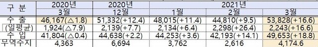 ▲ 3월 수출입현황 (단위 :백만달러,%) ⓒ산업부 자료