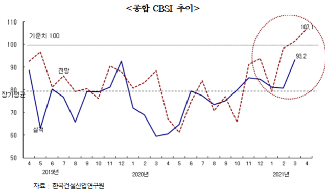 ▲ 3월 건설기업 경기실사지수. ⓒ 한국건설산업연구원