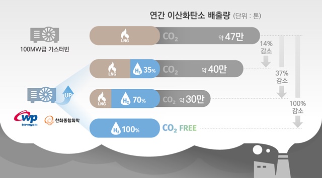 ▲ 수소 혼소 가스터빈 활용시 이산화탄소 절감 효과. ⓒ한화