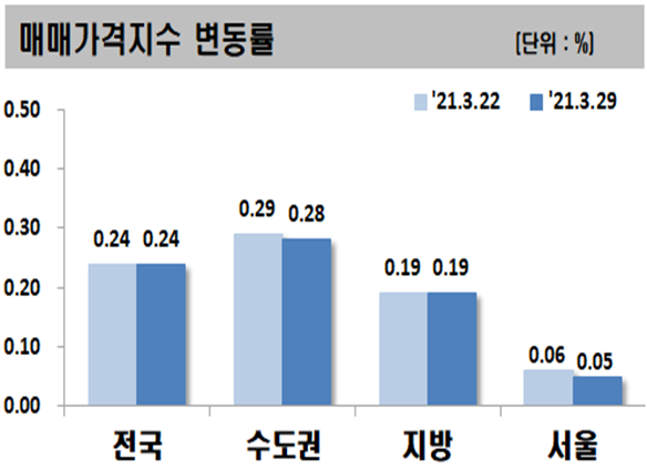 ▲ 주요지역 아파트 매매가격지수 변동률.ⓒ한국부동산원