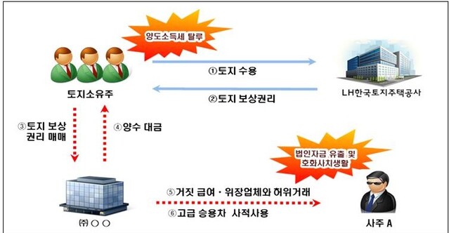 ▲ 전매 금지된 대토보상권을 고가 불법매입한 사례 ⓒ국세청 자료