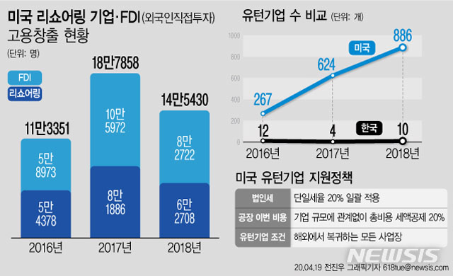 ▲ 2017년 법인세 인하 이후 미국의 리쇼어링(해외서 공장을 다시 본국으로 옮기는 것) 기업 관련 고용 통계. 바이든 정부가 법인세를 인상하면 리쇼어링도 크게 줄어들 것으로 보인다. ⓒ뉴시스. 무단전재 및 재배포 금지.