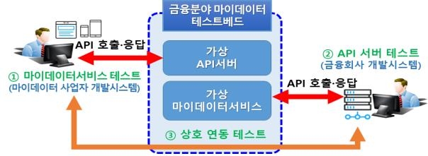 ▲ 유형별 금융분야 마이데이터 테스트베드 지원 테스트.ⓒ금융위