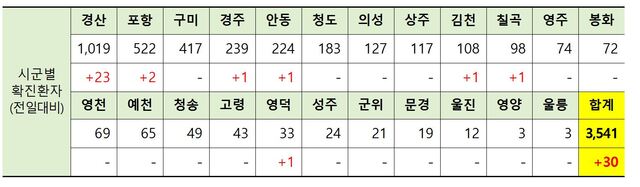 ▲ 0시 현재 경북지역 시군별 코로나19 확진현황.ⓒ경북도