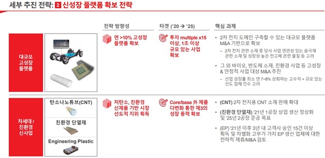 ▲ 신성장 플랫폼 확보 전략. ⓒ금호석유화학