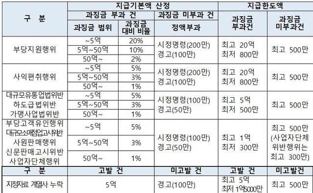 ▲ 공정거래법 위반 신고자에 대한 포상금 지급 규정 ⓒ공정위 자료