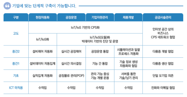 ▲ (재)경북테크노파크(원장 하인성)는 중소벤처기업부에서 제조현장의 경쟁력 향상을 위해 지원하는 2021년도 스마트공장 보급·확산사업의 ‘스마트공장 구축 및 고도화(고도화2)’ 참여기업을 모집한다. 사진은 스마트공장 구축시스템 스마트화 수준표.ⓒ경북테크노파크