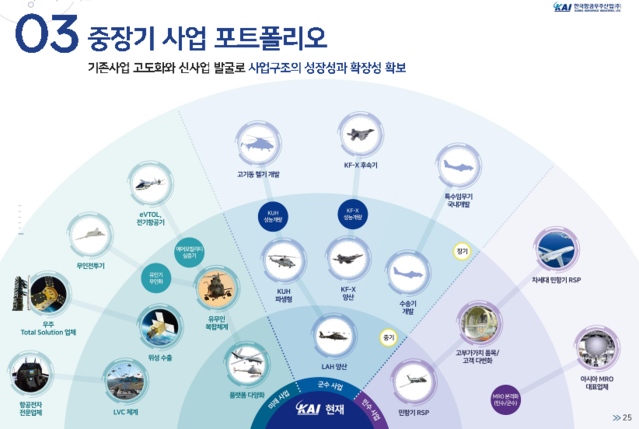 ▲ KAI 중장기 사업계획 ⓒ KAI