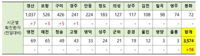 ▲ 4일 0시 현재 경북 시군별 코로나19 확진현황.ⓒ경북도