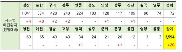 ▲ 5일 0시 현재 경북 시군별 코로나19 확진현황.ⓒ경북도