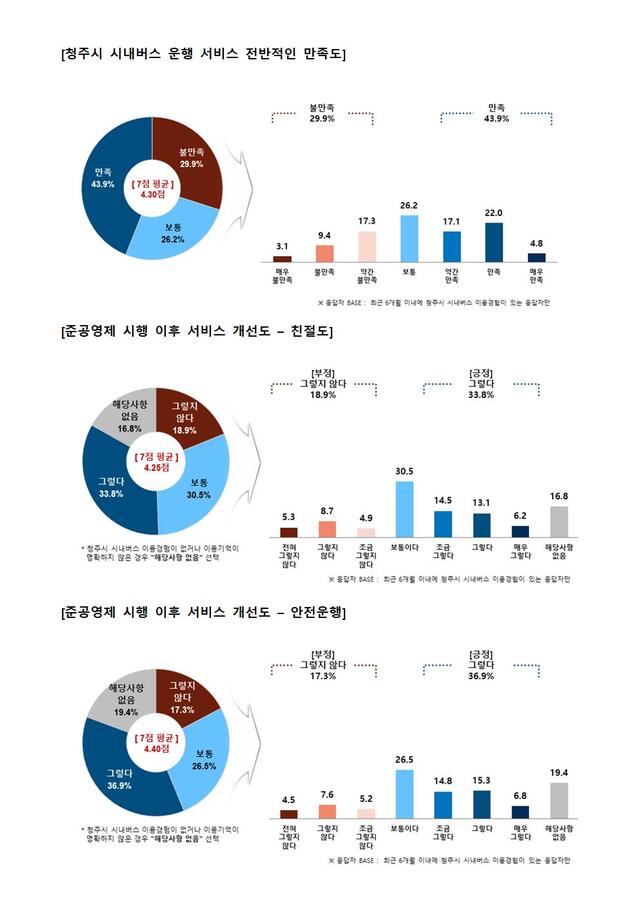 ▲ 청주시 준공영제 시행 후 설문조사 결과 자료.ⓒ청주시