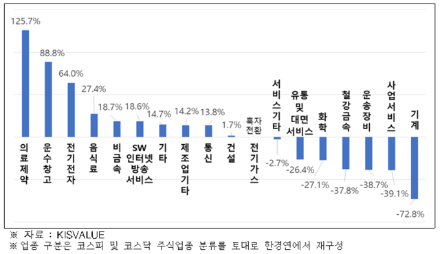 ▲ 업종별 영업이익 증감률 (2019년 대비 2020년)ⓒ한국경제연구원