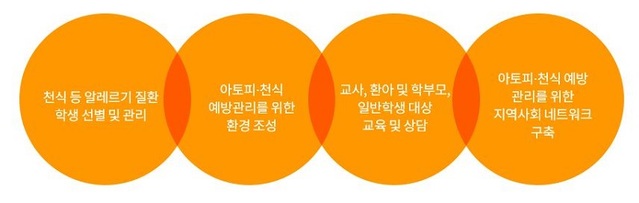 ▲ 대전시가 오는 14일까지 아토피·천식 안심 학교 운영 사업에 참여할 기관을 모집한다.ⓒ대전시