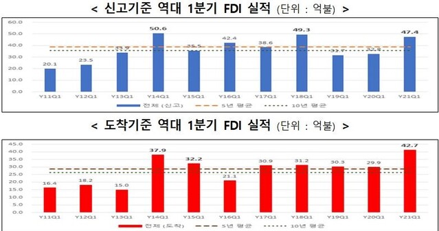▲ 올 1분기 외국인직접투자(FDI) 동향 ⓒ산업부 자료