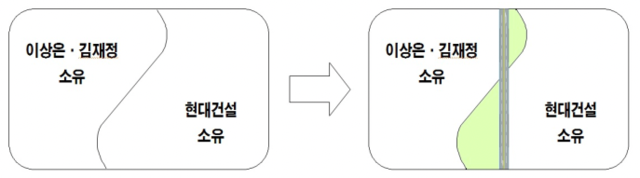 ▲ 정부의 도로부지 발표로 양측 모두 자투리땅(오른쪽 그림 연두색 부분)이 생기면서, 이를 맞바꾸는 과정에서 차액을 이상은 등이 현대건설에 지급한 것으로 헐값거래가 아니다.ⓒ그래픽=뉴데일리