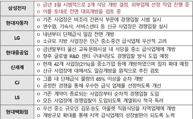 ▲ 8개 대기업집단 단체급식 일감개방 계획 ⓒ공정위 자료