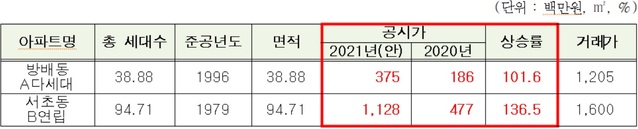 ▲ 서민주택 공시가격 상승률.ⓒ제주·서초