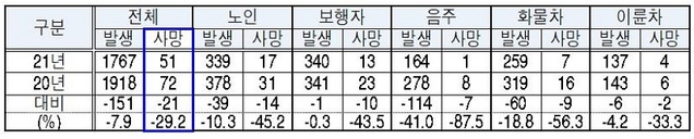 ▲ 충남지역 1분기 교통사망사고 현황.ⓒ충남경찰청
