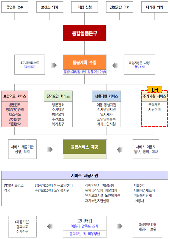 ▲ '노인돌봄전달체계 개편 시범사업' 모식도.ⓒLH