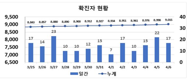 ▲ 대구지역 최근 2주간 코로나19 확진현황.ⓒ대구시