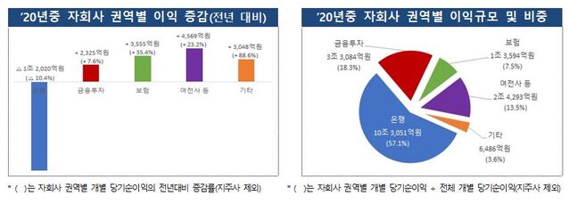 ▲ 지난해 금융지주사의 순이익이 소폭 감소한 것으로 집게됐다. ⓒ금융감독원