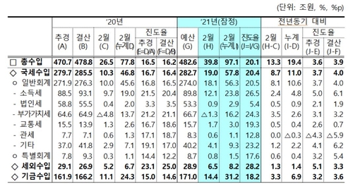 ▲ 2월 재정동향 중 총수입.ⓒ기재부