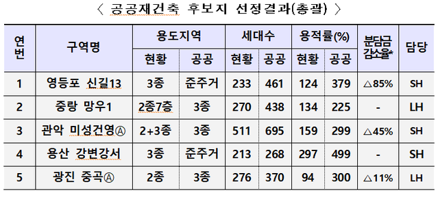 ▲ ⓒ국토교통부