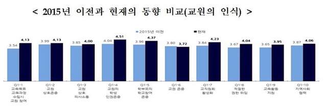 ▲ 2015년 이전과 현재의 동향 비교 분석표.ⓒ세종교육청