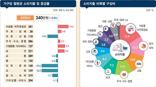 ▲ 소비지출 현황.ⓒ통계청