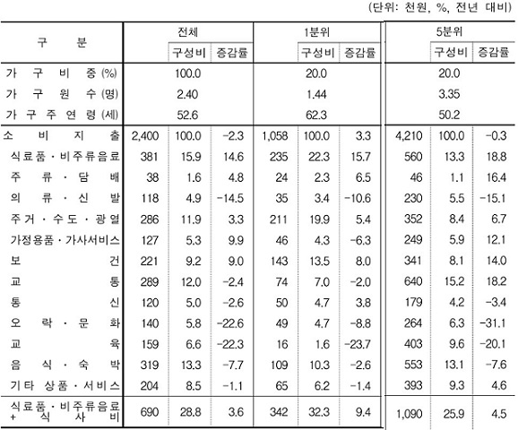 ▲ 가구 소득5분위별 소비지출.ⓒ통계청