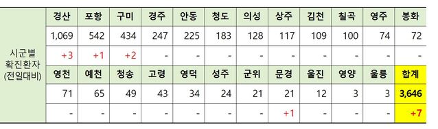 ▲ 9일 0시 현재 경북 시군별 코로나19 확진현황.ⓒ경북도