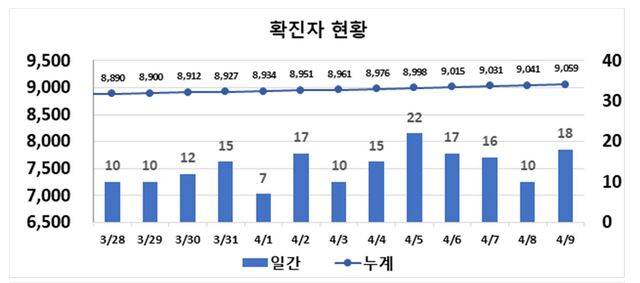 ▲ 대구지역 코로나19 최근 2주간 확진동향.ⓒ대구시