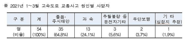 ▲ 올 1분기 고속도로 교통사고 원인별 사망자.ⓒ도공