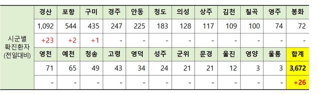 ▲ 10일 0시 현재 경북지역 시군별 코로나19 확진현황.ⓒ경북도